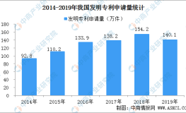 国内每万人口发明专利拥有量达133件 提前完成“十三五”规划目标（附专利数据）_今日吃瓜网曝黑料在线